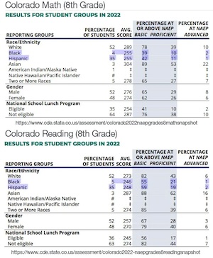 Results from the 2022 National Assessment of Educational Progress showing low performance of Colorado eighth graders, especially among Black and Hispanic students, in math and reading.