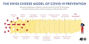 An image illustrates how different types of protective actions, such as distancing, hand washing, and getting vaccinated, can add up to strong protection against Covid.