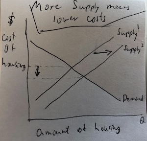 A simple supply and demand graph indicates that increased supply lowers costs.