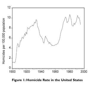 Figure shows U.S. homicide rates climbing into the 1930s, then falling until around 1960, then climbing again into the 1970s.