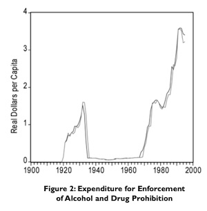 Figure shows enforcement expenditures for alcohol and drug prohibition, which correlate with homicide rates.