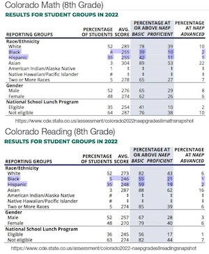 Select results from the 2022 NAEP, 8th grade, showing Black and Hispanic students overall struggling relative to White and Asian students.